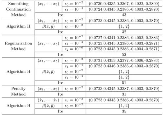 Table 5.6: Computational results for Problem 5.4 a