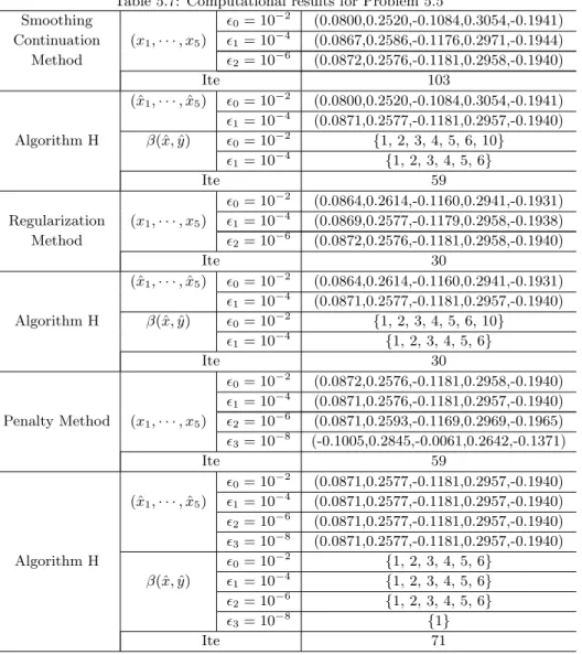Table 5.7: Computational results for Problem 5.5 a Smoothing ² 0 = 10 −2 (0.0800,0.2520,-0.1084,0.3054,-0.1941) Continuation (x 1 , · · · , x 5 ) ² 1 = 10 −4 (0.0867,0.2586,-0.1176,0.2971,-0.1944) Method ² 2 = 10 −6 (0.0872,0.2576,-0.1181,0.2958,-0.1940) I