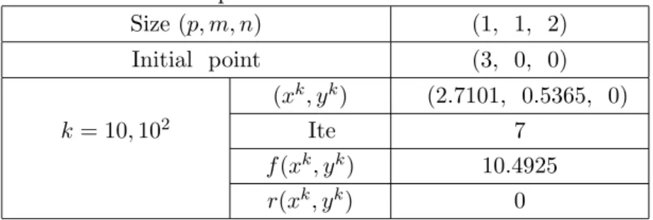 Table 3.2: Computational results for Problem 3.2 Size (m, n, p, q) (2, 4, 4, 2) Initial point (1, 1, 1, 1, 0, 0) (x k , y k ) (0.5000, 0.5000, 0.5000, 0.5000, 0, 0) k = 10, 10 2 , 10 4 Ite 2 f (x k , y k ) -1.0000 r(x k , y k ) 0