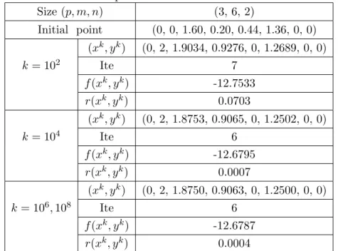 Table 3.3: Computational results for Problem 3.3 Size (p, m, n) (3, 6, 2) Initial point (0, 0, 1.60, 0.20, 0.44, 1.36, 0, 0) (x k , y k ) (0, 2, 1.9034, 0.9276, 0, 1.2689, 0, 0) k = 10 2 Ite 7 f (x k , y k ) -12.7533 r(x k , y k ) 0.0703 (x k , y k ) (0, 2