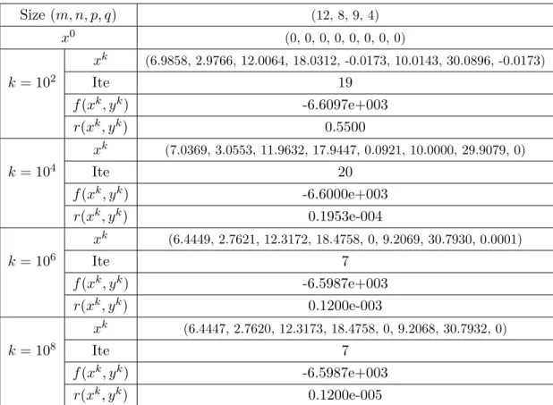 Table 3.4: Computational results for Problem 3.4 Size (m, n, p, q) (12, 8, 9, 4) x 0 (0, 0, 0, 0, 0, 0, 0, 0) x k (6.9858, 2.9766, 12.0064, 18.0312, -0.0173, 10.0143, 30.0896, -0.0173) k = 10 2 Ite 19 f (x k , y k ) -6.6097e+003 r(x k , y k ) 0.5500 x k (7
