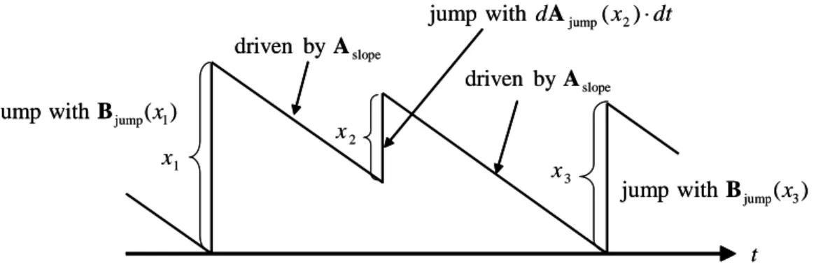 Figure 1.2: The bivariate Markov process with the skip free to the left property.