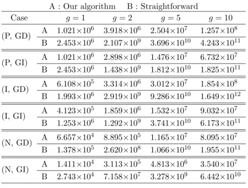 Table 2.2 shows the maximum number of ˘ F m (n)’s stored temporarily in our algorithm, where the ratio of it to the total number of computed ˘F m (n)’s is also shown in parenthesis