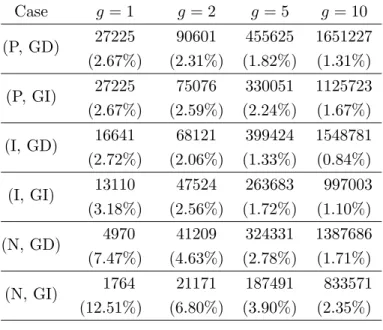 Table 2.2: Number of stored ˘ F m (n)’s in Example 1. Case g = 1 g = 2 g = 5 g = 10 (P, GD) 27225 90601 455625 1651227 (2.67%) (2.31%) (1.82%) (1.31%) (P, GI) 27225 75076 330051 1125723 (2.67%) (2.59%) (2.24%) (1.67%) (I, GD) 16641 68121 399424 1548781 (2.