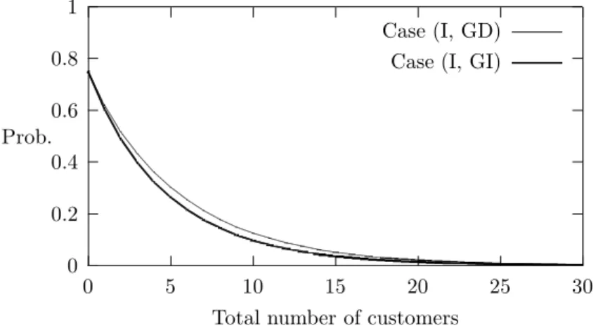 Figure 2.2: Complementary distribution of total number of customers in Example 1.