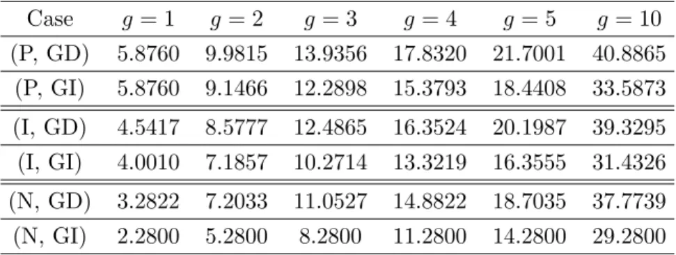 Table 2.4: Expected total number of customers in Example 1.