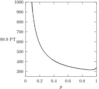 Figure 3.5: Expected total queue length E[N ].