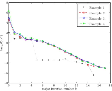 Figure 1: Behavior of Algorithm 2