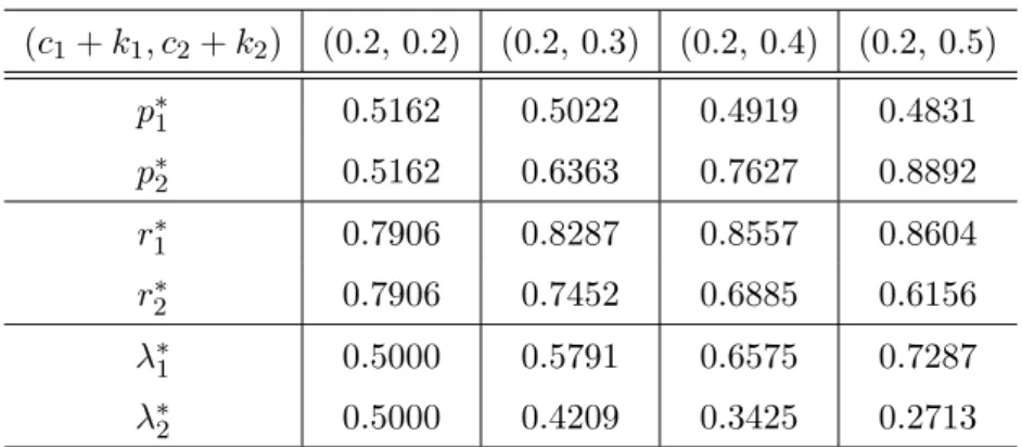 Table 1: The optimal buying price p ∗ = (p ∗ 1 , p ∗ 2 ), the equilibrium delivery frequency r ∗ = (r 1 ∗ , r 2 ∗ ), and the optimal demand allocation λ ∗ = (λ ∗1 , λ ∗2 ), in Case 5