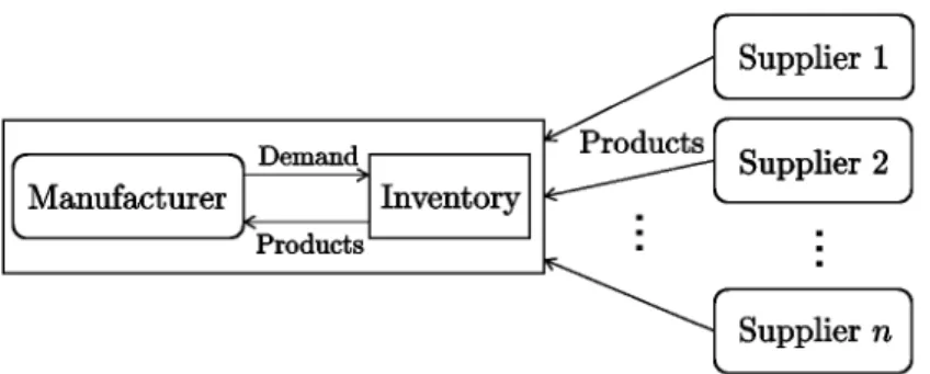 Figure 1: Supply chain model