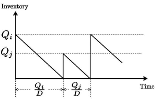 Figure 2: An example of inventory transition