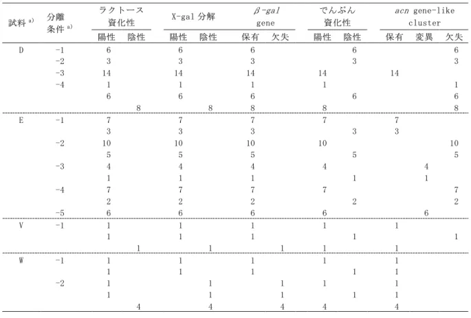 表 2  B. coagulans 分離菌株の多様性  試料 a) 分離  条件 a)   ラクトース 資化性  X-gal 分解  β-galgene  でんぷん 資化性  acn  gene-like cluster    陽性  陰性    陽性  陰性    保有  欠失    陽性  陰性    保有  変異  欠失  D  -1   6   6   6   6   6  -2   3   3   3   3   3  -3  14  14  14  14  14  -4   1   1   1 