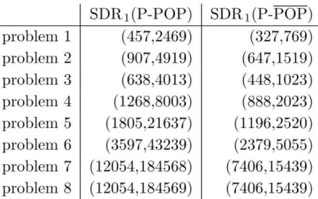 Table 3: The number of variables of the SDP relaxation problem generated by SparsePOP SDR 1 (P-POP) SDR 1 (P-POP) problem 1 (457,2469) (327,769) problem 2 (907,4919) (647,1519) problem 3 (638,4013) (448,1023) problem 4 (1268,8003) (888,2023) problem 5 (180