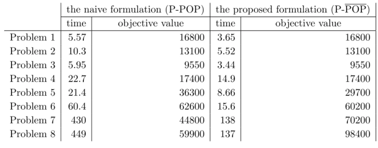 Table 5 shows the size of the SDP which is solved in Step 1. Since the size of SDR 1 (P-POP v a ) is the same as that of SDR 1 (P-POP v c ), and since SDR 1 (P-POP v b ) is the same as that of SDR