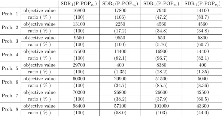 Table 7: Objective values