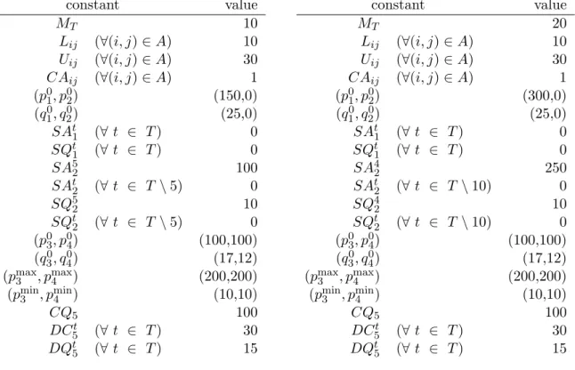 Table 10: The constants of Problem 2