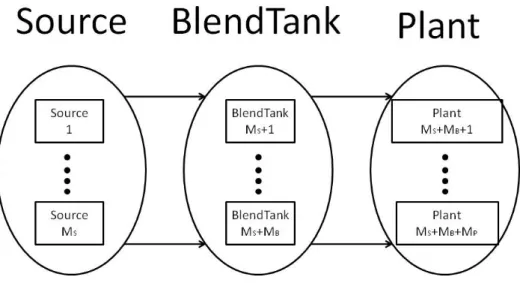 Figure 1: Overview of the pooling problem