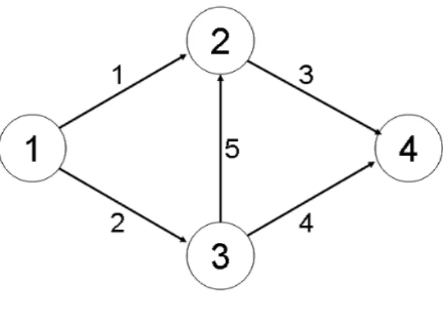 図 1 ノード 4 つ，リンク 5 つのネットワーク と表される． OD ペアの交通量は q = (q 2 , q 3 , q 4 ) T = (0, 0, 10) T ，各リンクの移動時間は t(x) = (t 1 (x 1 ), 