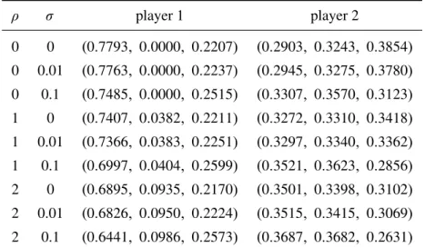 Fig. 1 Trajectory of player 1’s strategy at the robust Nash equilibria with respect to σ
