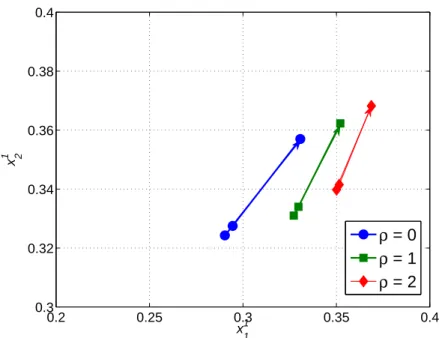 Fig. 2 Trajectory of player 2’s strategy at the robust Nash equilibria with respect to σ