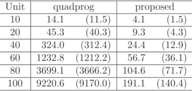 Table 1 shows the total computation time of the LR method and LS1-best. The number in brackets indicates the computation time to solve problems ED(t) and (4.1).