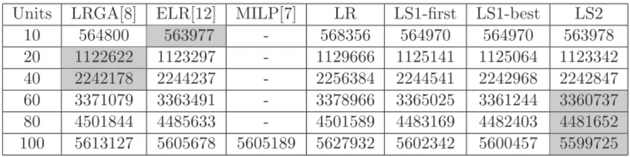 Table 2: Comparison of Total Production Costs [$]
