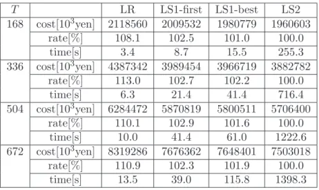 Table 4 shows the results. In Table 4, ”rate” denotes the proportion of each total production cost when the cost by LS2 is set to be 100