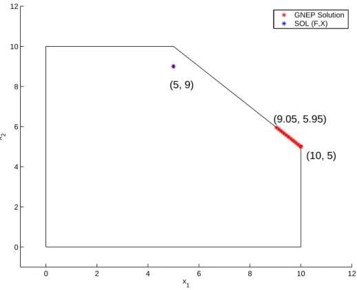 Figure 1: GNEs obtained by the price-directed parametrization approach for Harker’s example where β ∈ { (β 1 , β 2 ) T ∈  2 | β 1 + β 2 = 0 } 
