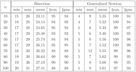 Table 1 : Number of iterations for various choices of n