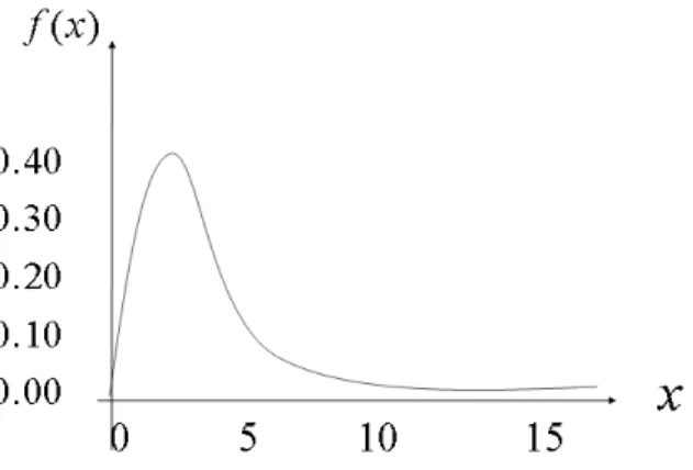 Figure 3: Shape of the probability density function of lognormal distribution