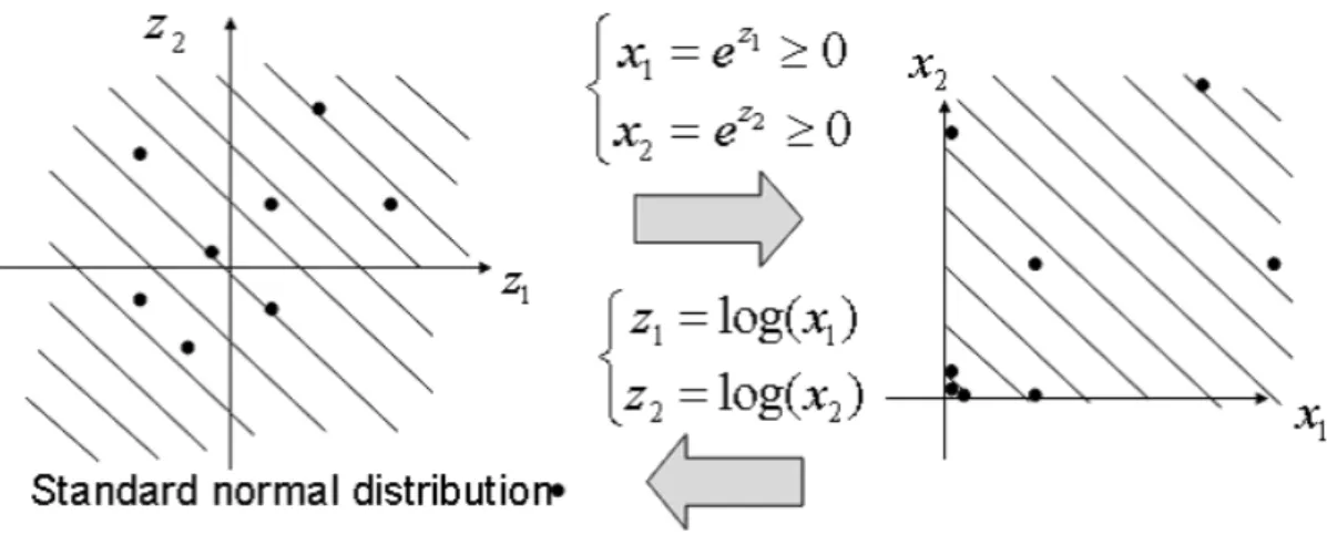 Figure 5: Generating points of lognormal distribution by variable transformation