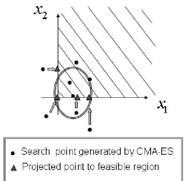 Figure 6: Selecting search points by CMA-ES by projection