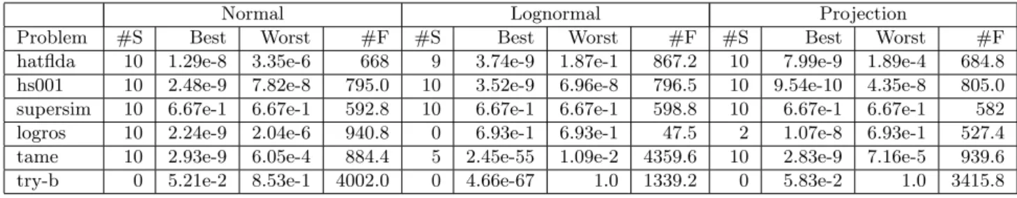Table 3: Results for problems in Group A