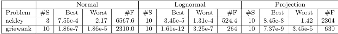 Table 4: Results for problems in Group B
