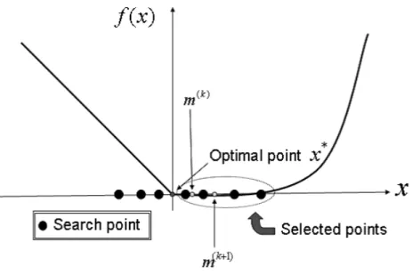 Figure 2: Search points and their averages on non-smooth function
