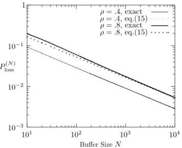 Fig. 2: Exact and asymptotic cell loss probabilities (θ = .5).