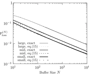 Fig. 4: Exact and asymptotic cell loss probabilities (ρ = .6, θ = .5).