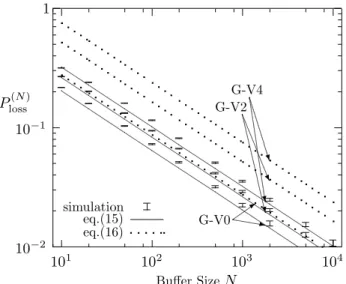 Fig. 9: Queues with generalized on/off LRD sources (K = 5, ρ = .6, θ = .5).