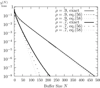 Fig. 11: Queues with DAR(1) input (σ = .5).