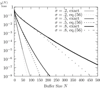 Fig. 14: Queues with DAR(1) input (ρ = .7).