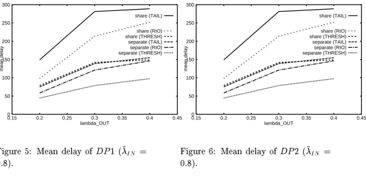 Figure 5: Mean delay of DP 1 (  IN = 0:8). 050100150200250300 0.15 0.2 0.25 0.3 0.35 0.4 0.45mean delaylambda_OUTshare (TAIL)share (RIO)share (THRESH)separate (TAIL)separate (RIO)separate (THRESH)