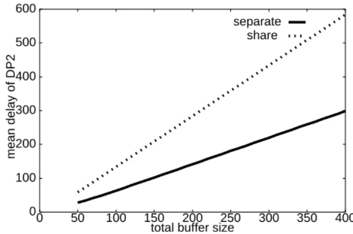 Figure 9: Mean delay of DP 1 (  IN = 0:8,  O UT = 0:4). 0100200300400500600 0 50 100 150 200 250 300 350 400mean delay of DP2