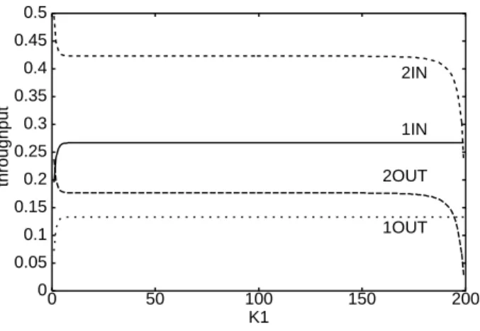 Figure 11: Throughput in T AIL in the separated buer mo del as a function of the 1st buer
