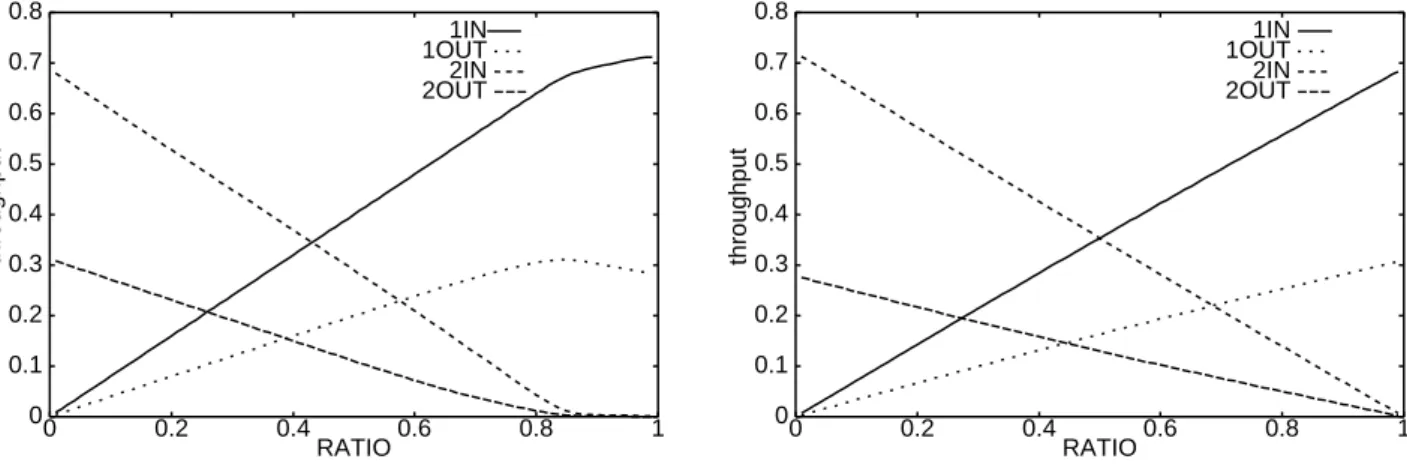 Figure 14: Throughput as a function of