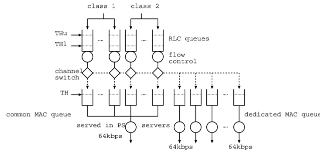 Figure 6: Dynamic channel switching model.