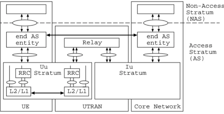 Figure 1 shows the general system architecture of UMTS outlined in [2]. It includes UEs,