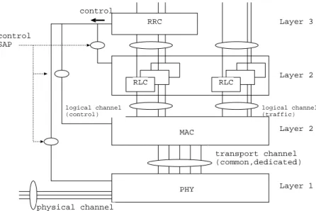 Figure 2: Radio interface protocol architecture.