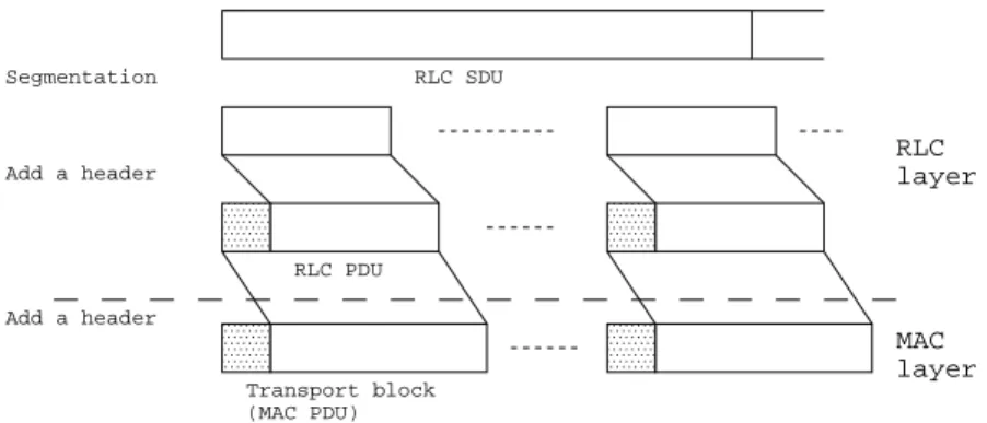 Figure 3: Segmentation and transformation of network layer packet data units.