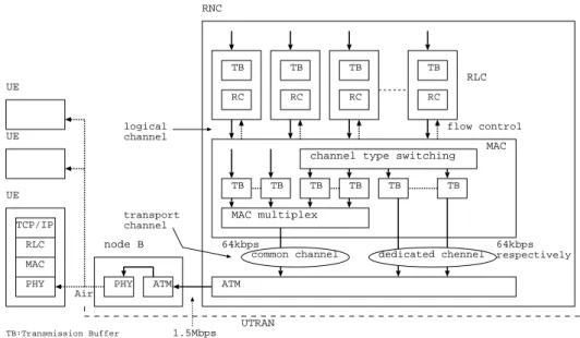 Figure 5 shows the system architecture with data ows to downlinks. UTRAN is constructed