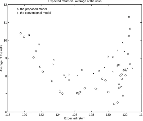 Figure 2: Expected return vs. the average of risks